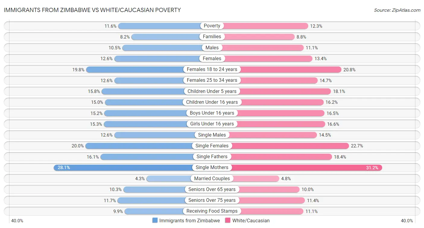 Immigrants from Zimbabwe vs White/Caucasian Poverty