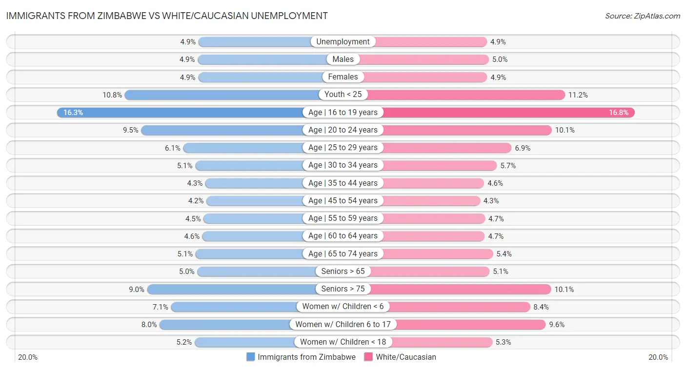 Immigrants from Zimbabwe vs White/Caucasian Unemployment