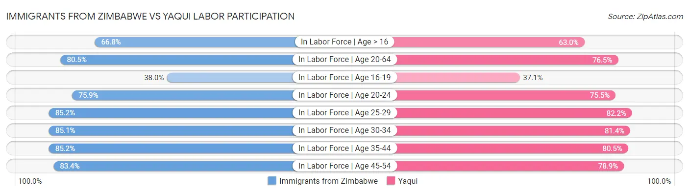 Immigrants from Zimbabwe vs Yaqui Labor Participation
