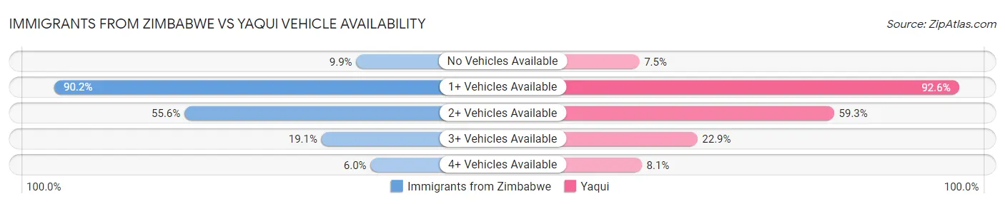 Immigrants from Zimbabwe vs Yaqui Vehicle Availability