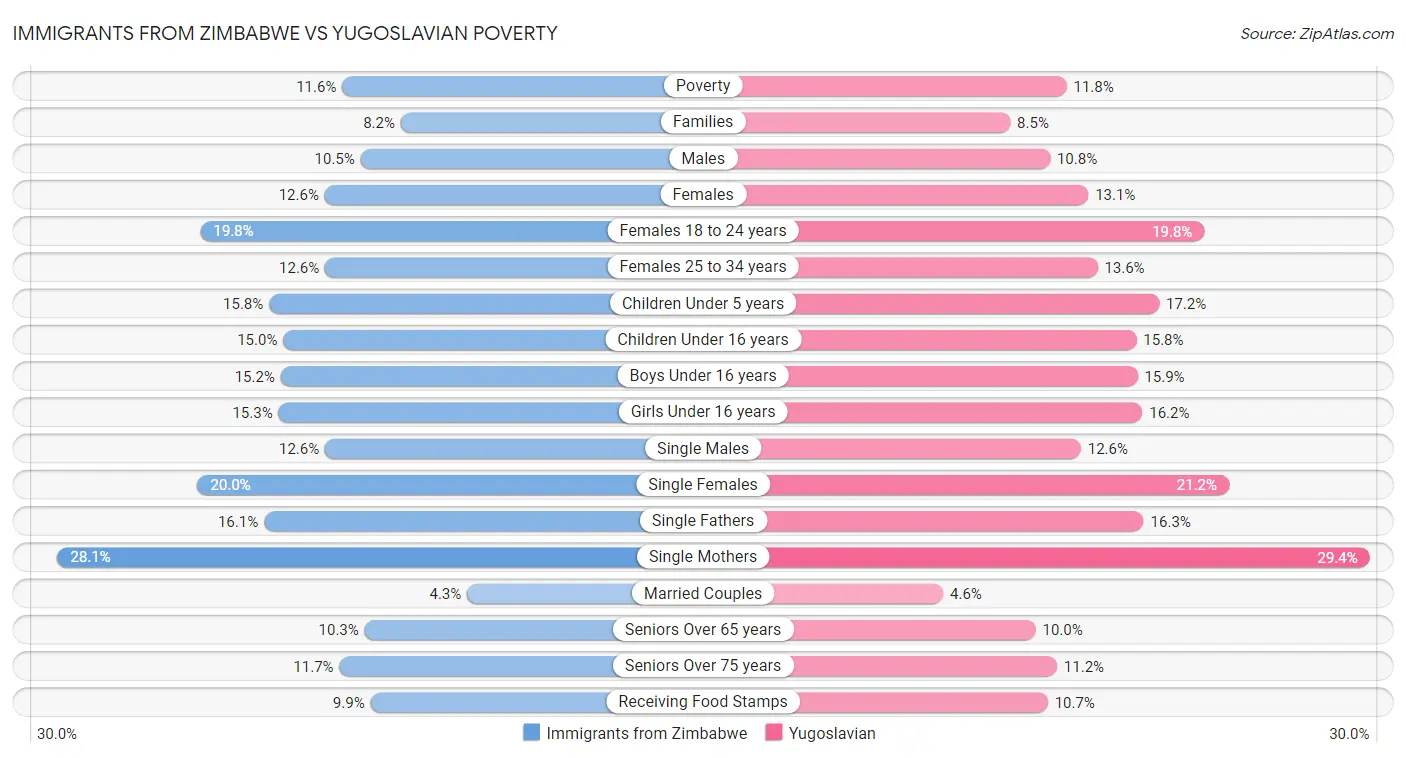 Immigrants from Zimbabwe vs Yugoslavian Poverty