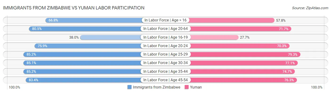 Immigrants from Zimbabwe vs Yuman Labor Participation