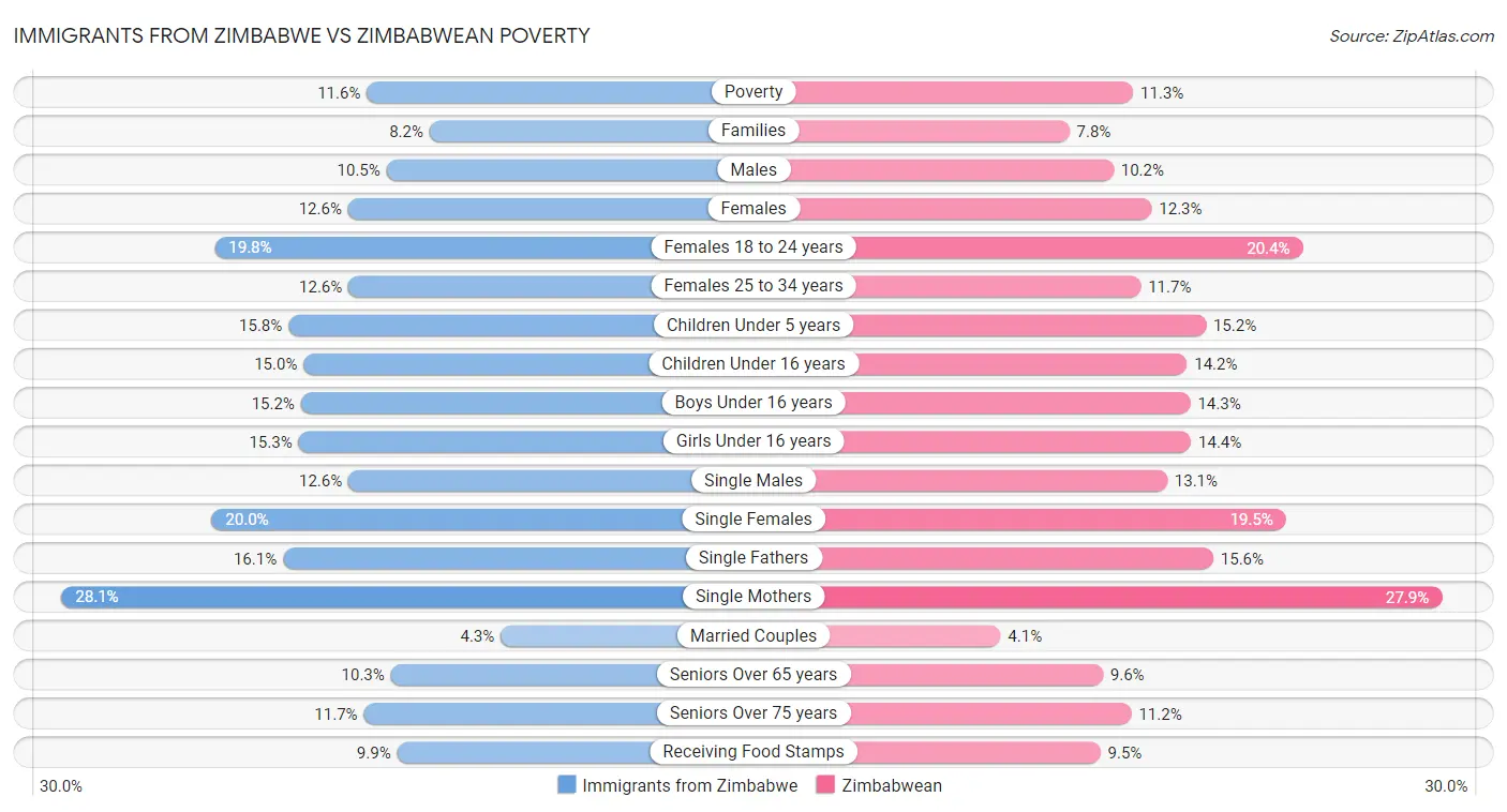 Immigrants from Zimbabwe vs Zimbabwean Poverty