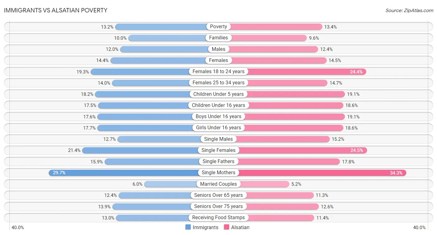 Immigrants vs Alsatian Poverty