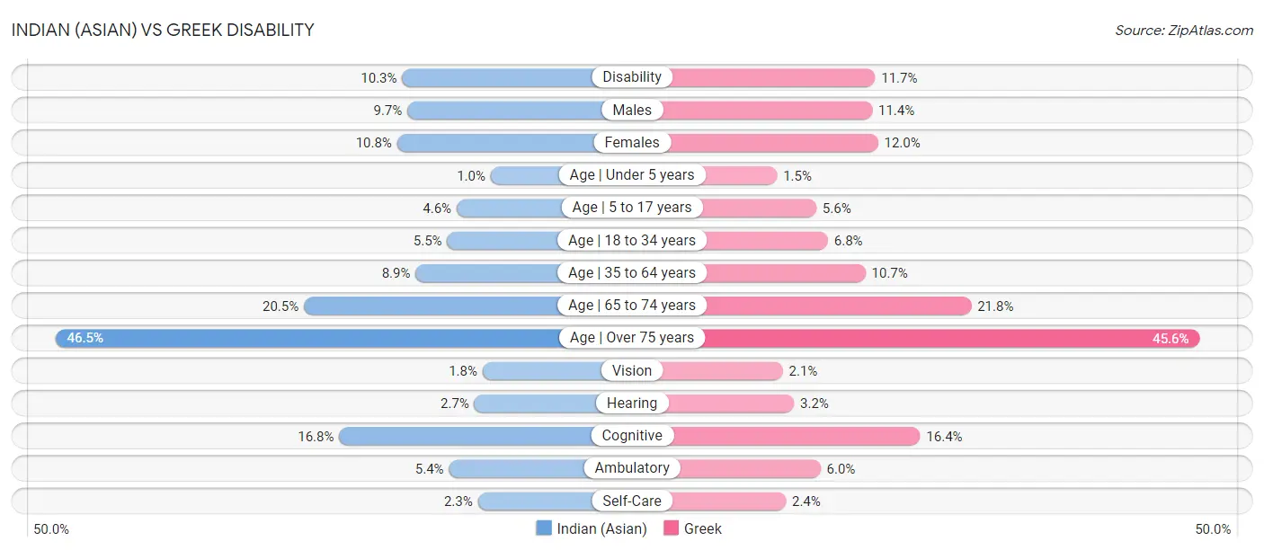 Indian (Asian) vs Greek Disability