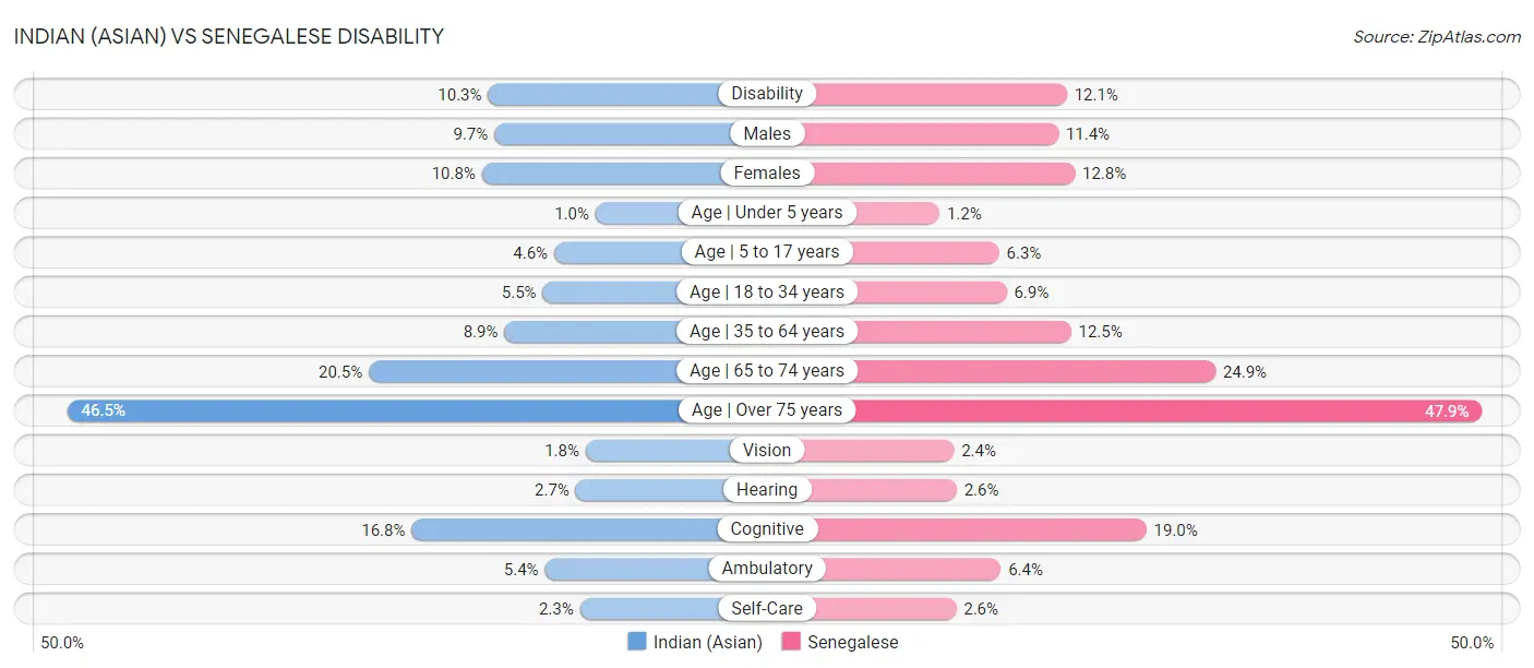 Indian (Asian) vs Senegalese Disability