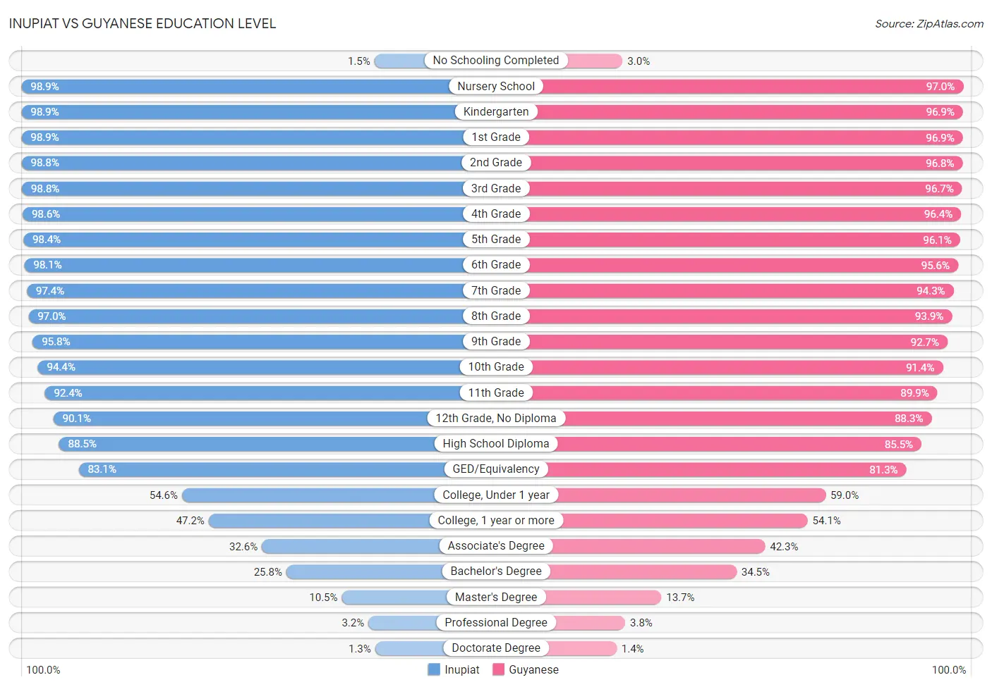 Inupiat vs Guyanese Education Level