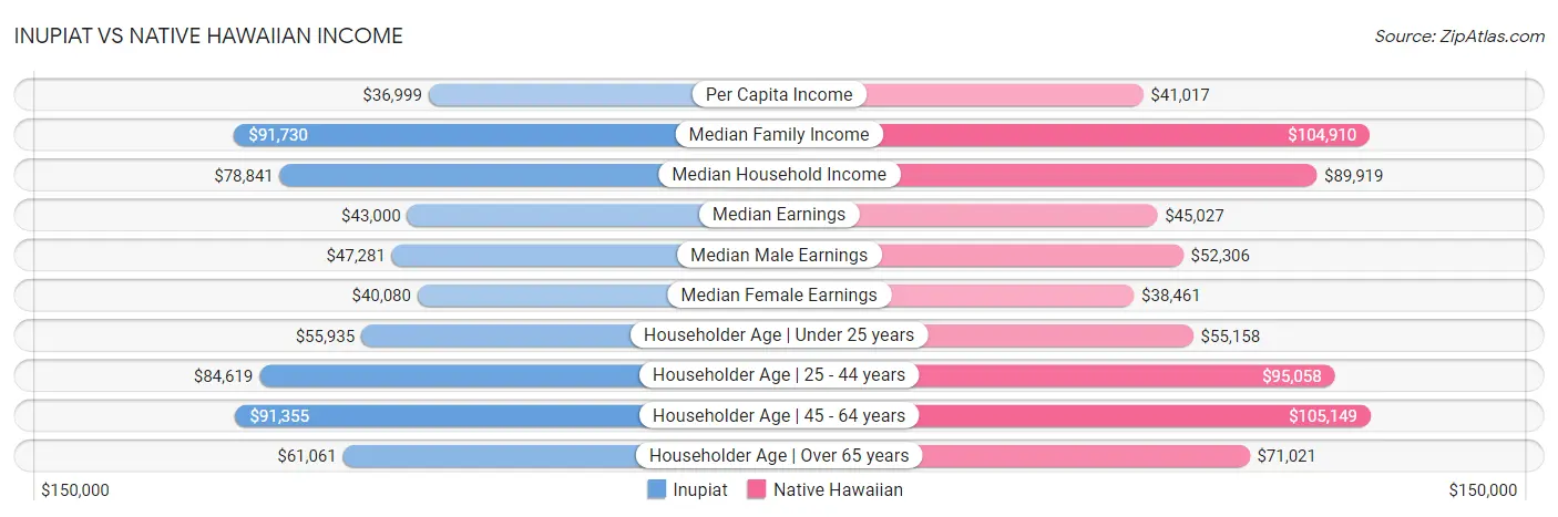 Inupiat vs Native Hawaiian Income