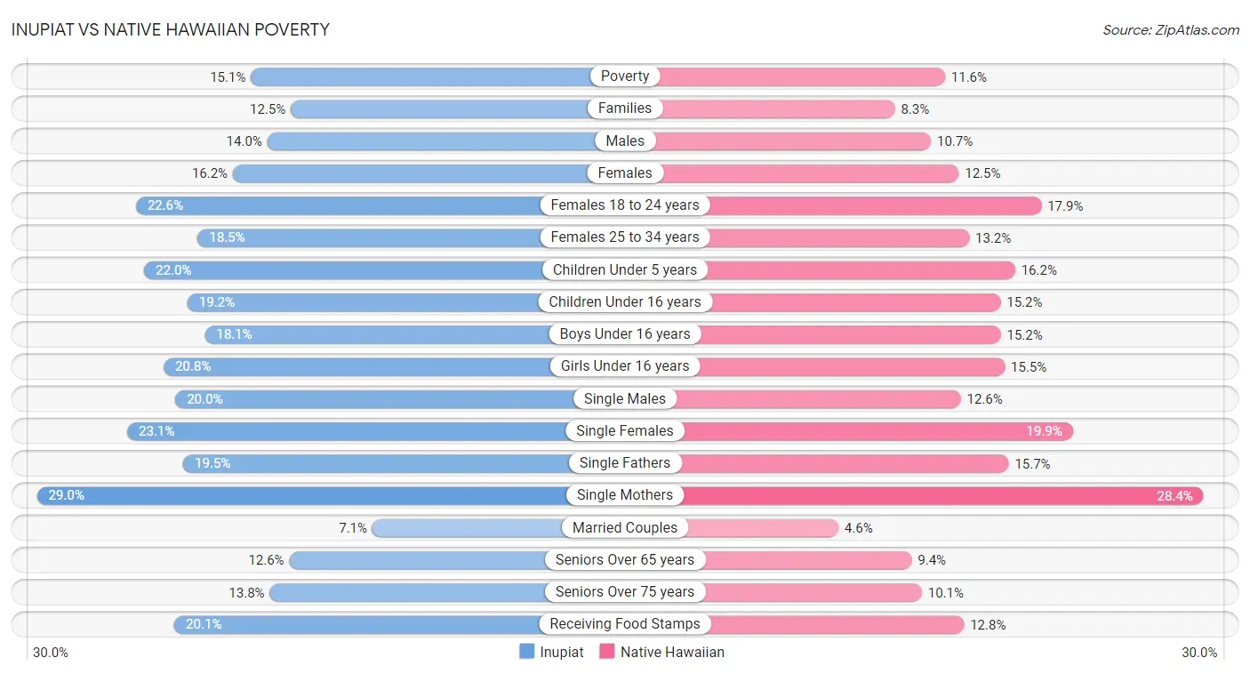 Inupiat vs Native Hawaiian Poverty