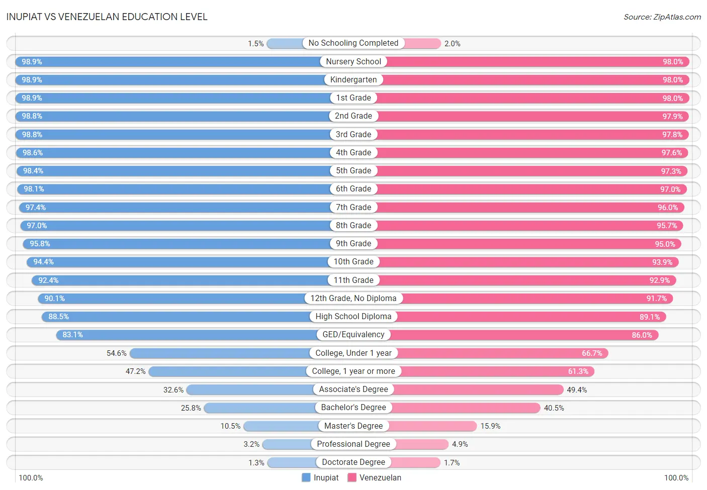 Inupiat vs Venezuelan Education Level