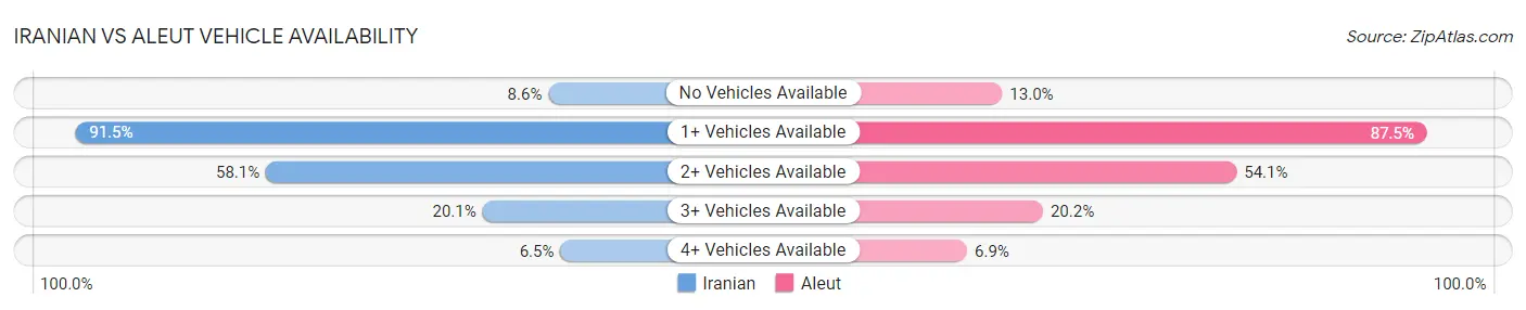 Iranian vs Aleut Vehicle Availability