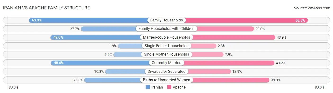 Iranian vs Apache Family Structure