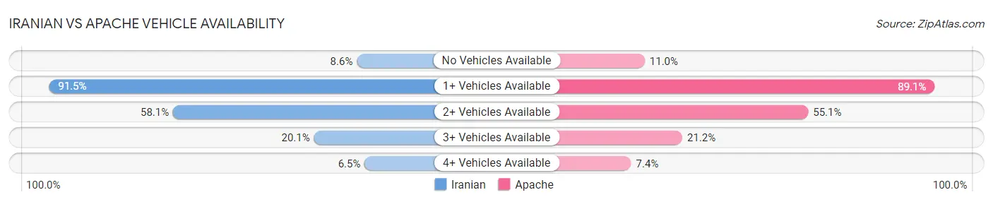 Iranian vs Apache Vehicle Availability