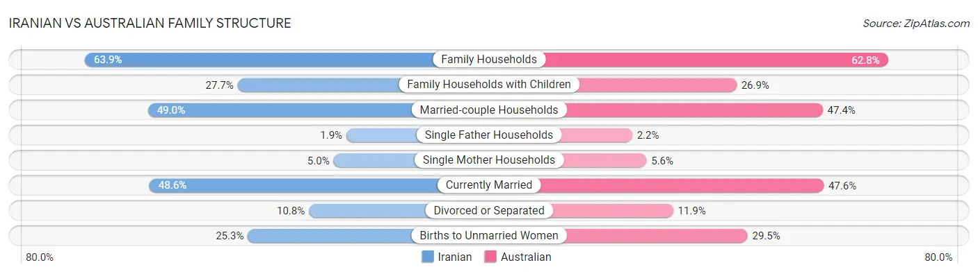 Iranian vs Australian Family Structure