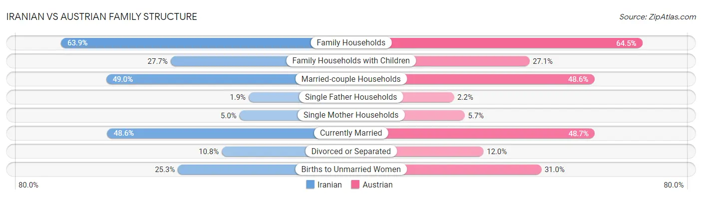 Iranian vs Austrian Family Structure