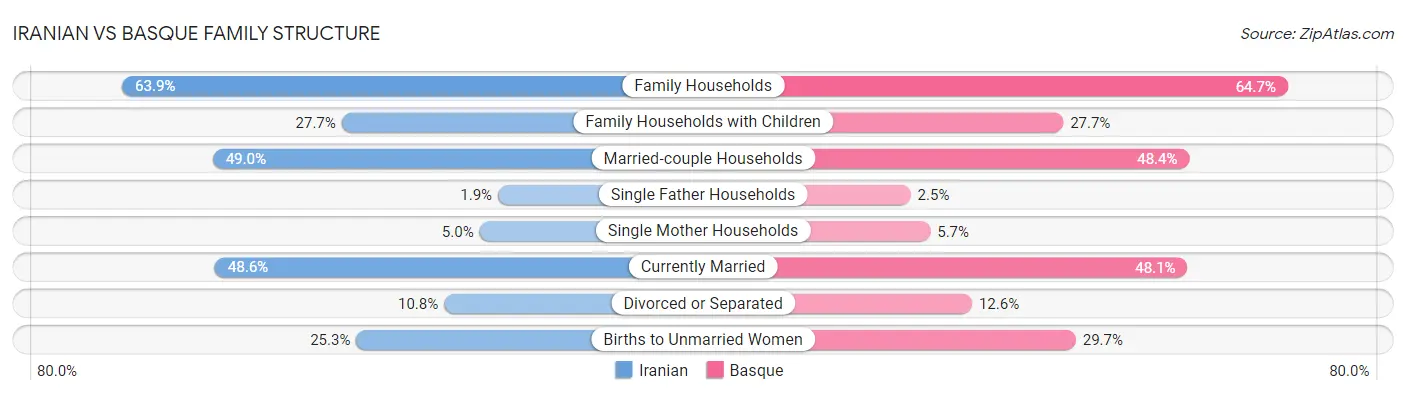 Iranian vs Basque Family Structure
