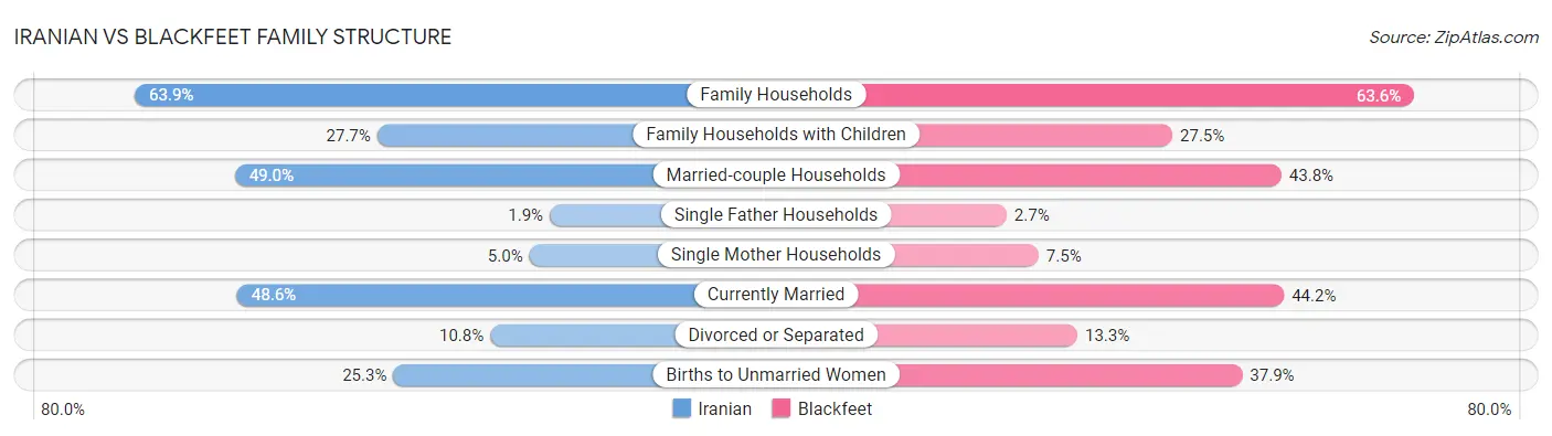 Iranian vs Blackfeet Family Structure