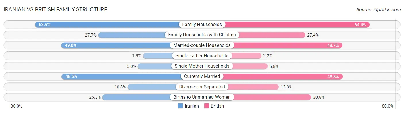 Iranian vs British Family Structure