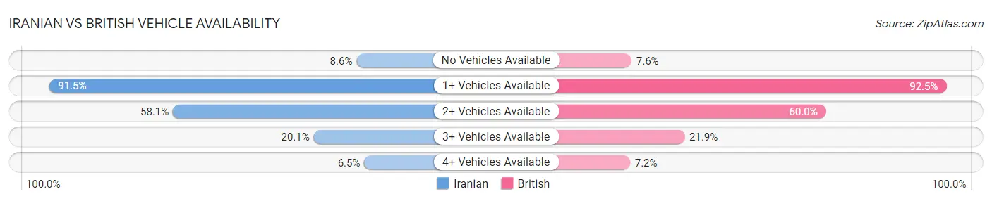 Iranian vs British Vehicle Availability