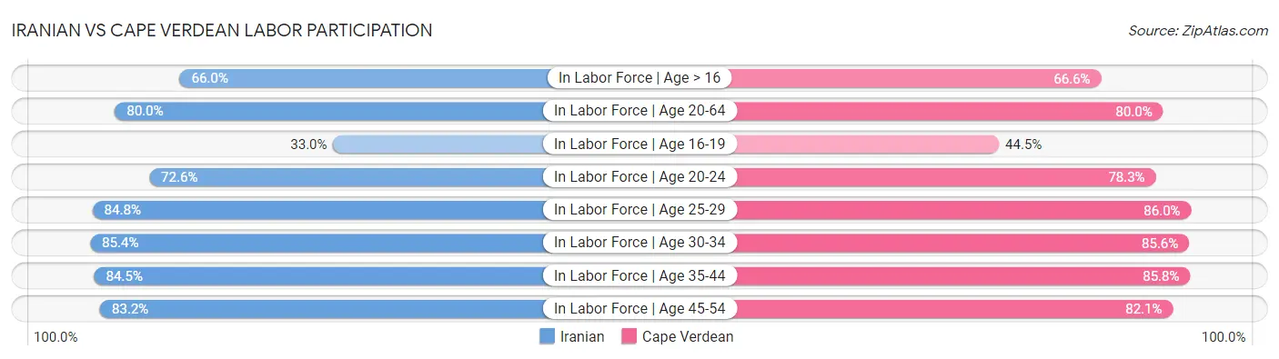 Iranian vs Cape Verdean Labor Participation