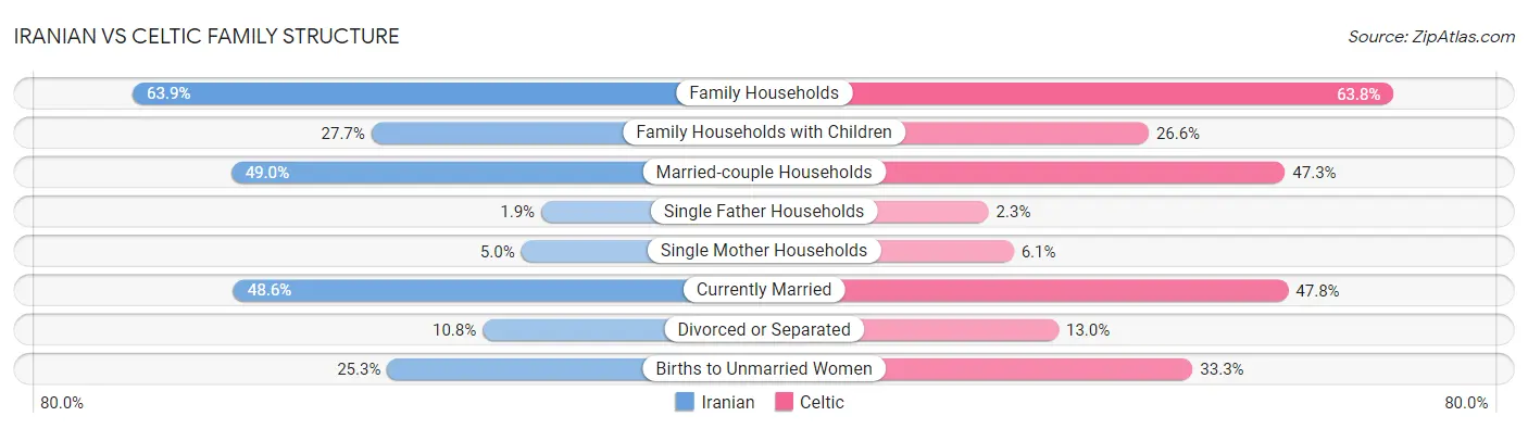 Iranian vs Celtic Family Structure