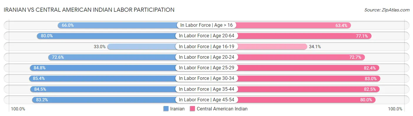 Iranian vs Central American Indian Labor Participation