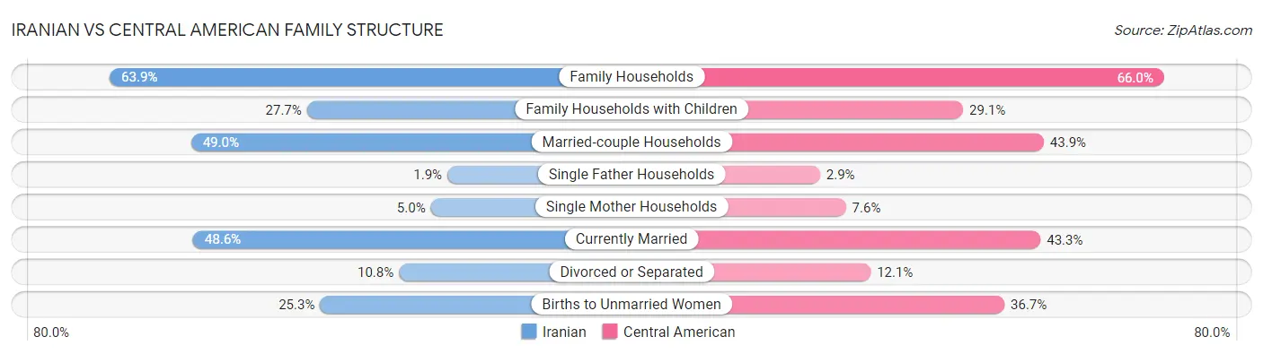 Iranian vs Central American Family Structure