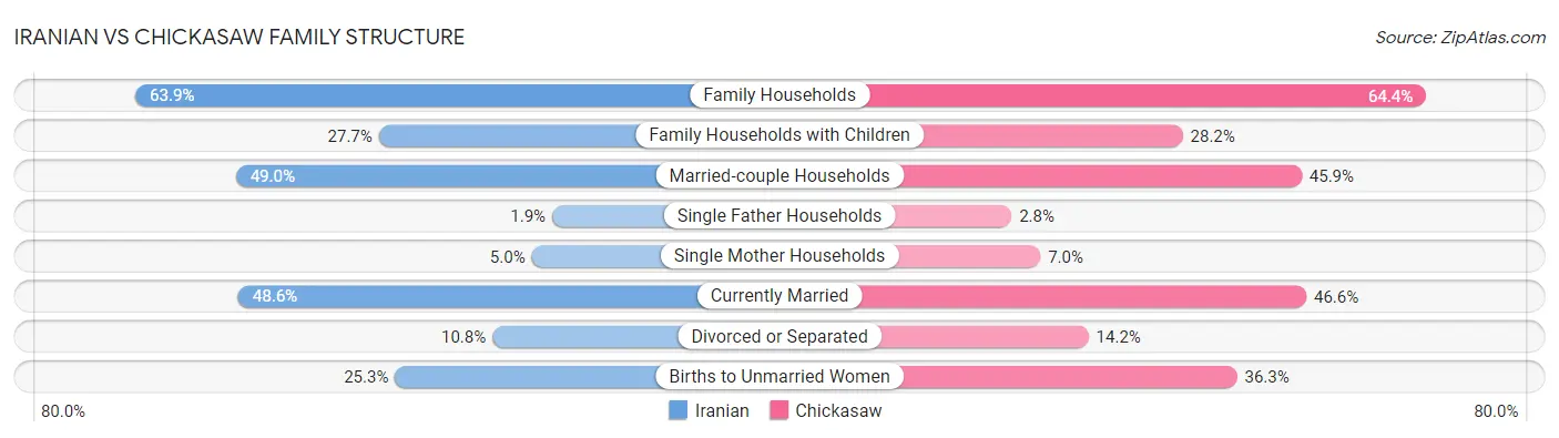 Iranian vs Chickasaw Family Structure