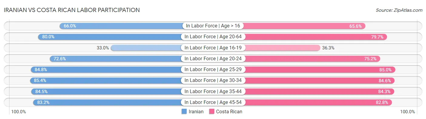 Iranian vs Costa Rican Labor Participation