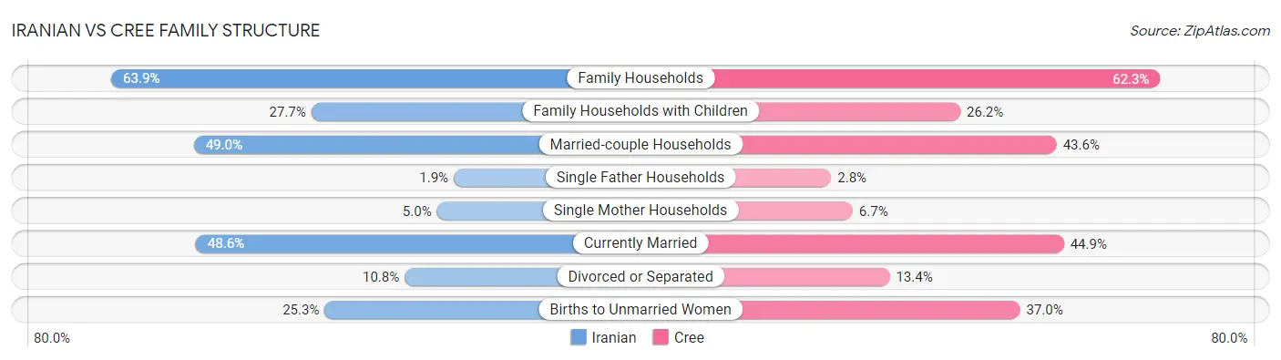 Iranian vs Cree Family Structure