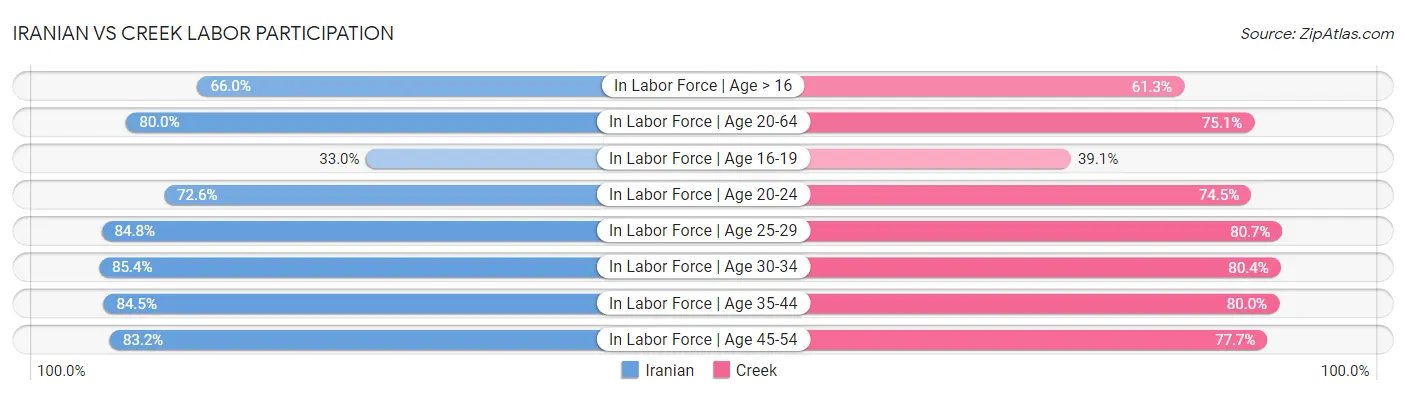 Iranian vs Creek Labor Participation