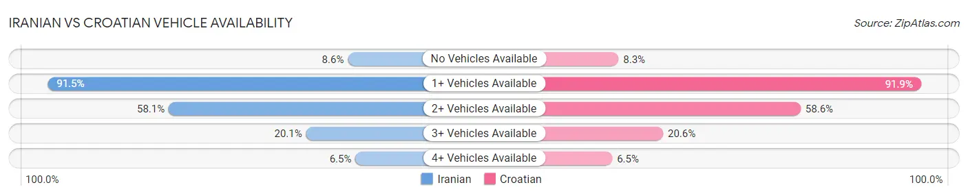 Iranian vs Croatian Vehicle Availability