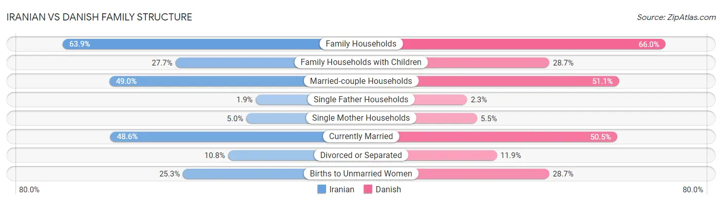 Iranian vs Danish Family Structure