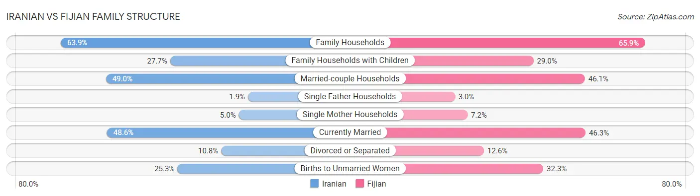 Iranian vs Fijian Family Structure