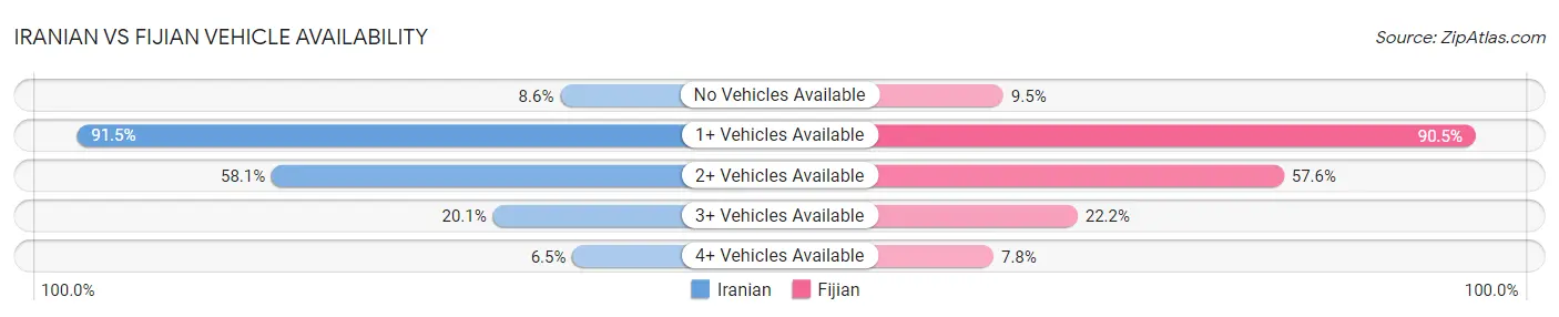 Iranian vs Fijian Vehicle Availability