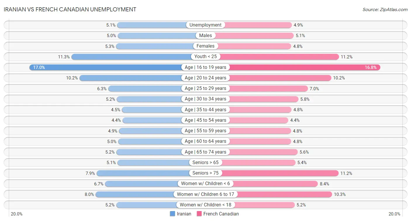 Iranian vs French Canadian Unemployment
