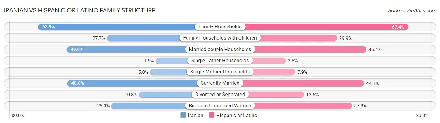 Iranian vs Hispanic or Latino Family Structure