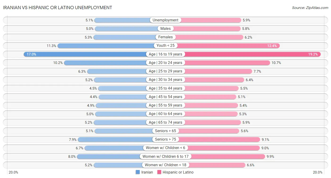 Iranian vs Hispanic or Latino Unemployment