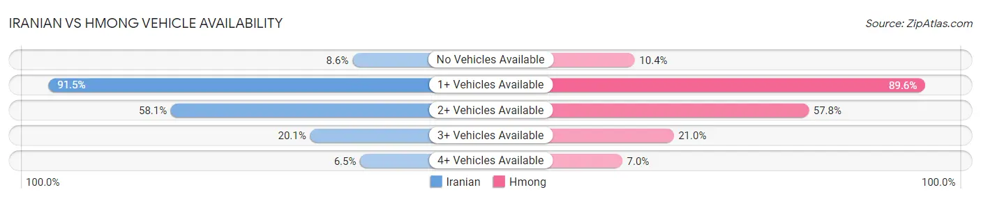 Iranian vs Hmong Vehicle Availability
