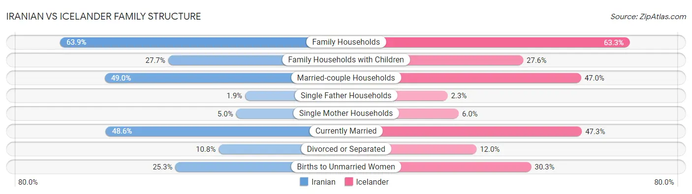 Iranian vs Icelander Family Structure
