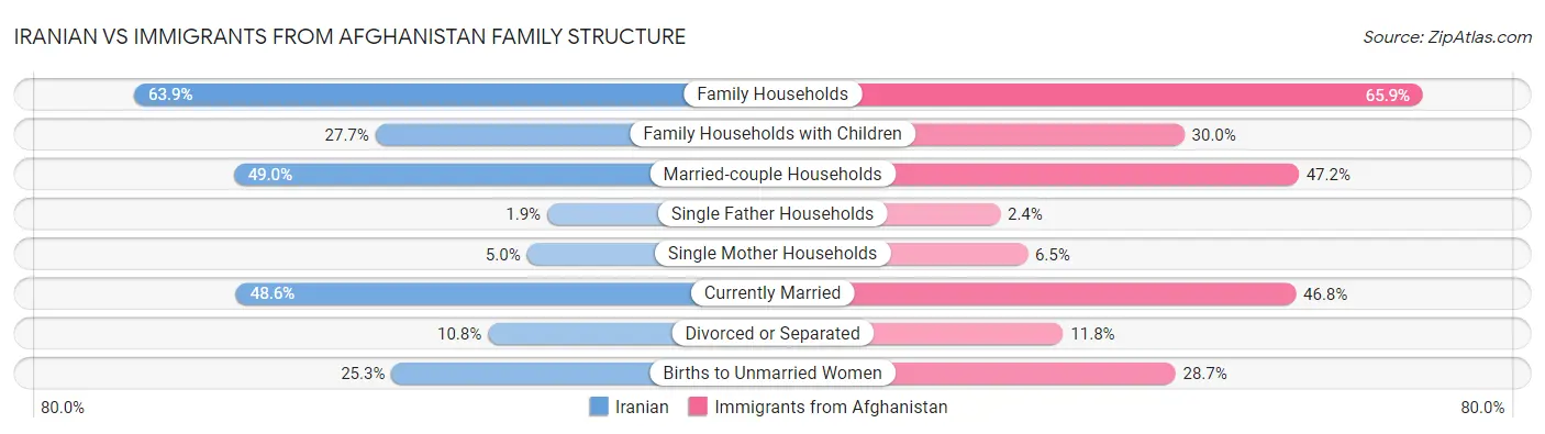 Iranian vs Immigrants from Afghanistan Family Structure
