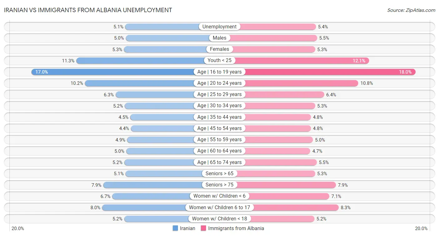 Iranian vs Immigrants from Albania Unemployment