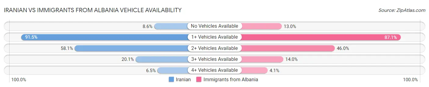 Iranian vs Immigrants from Albania Vehicle Availability