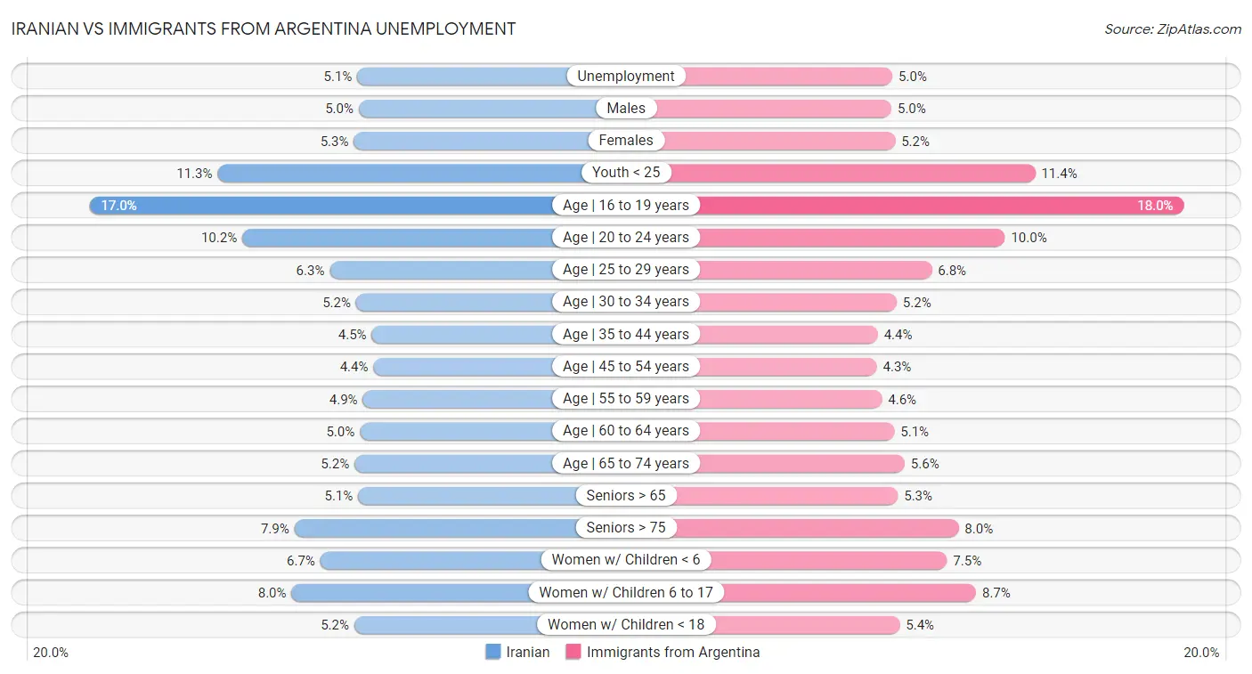 Iranian vs Immigrants from Argentina Unemployment