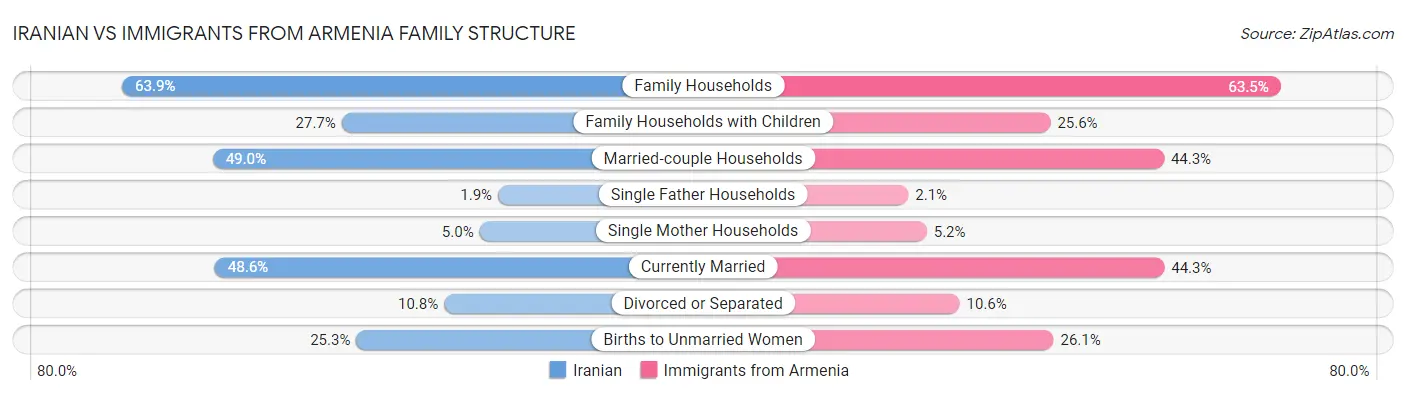 Iranian vs Immigrants from Armenia Family Structure