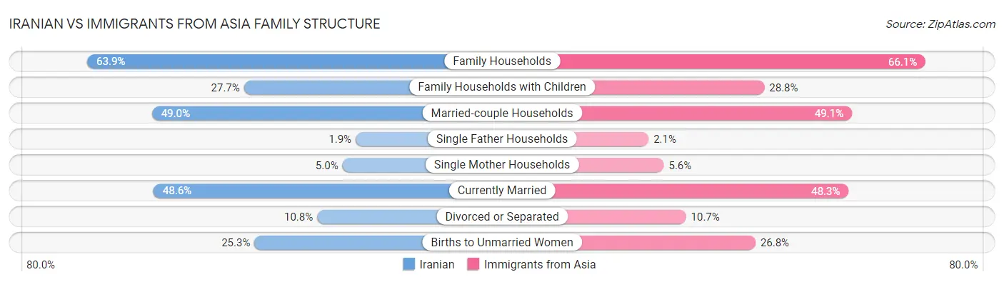 Iranian vs Immigrants from Asia Family Structure