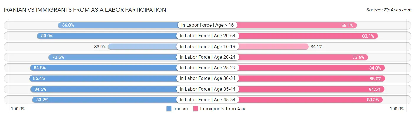 Iranian vs Immigrants from Asia Labor Participation