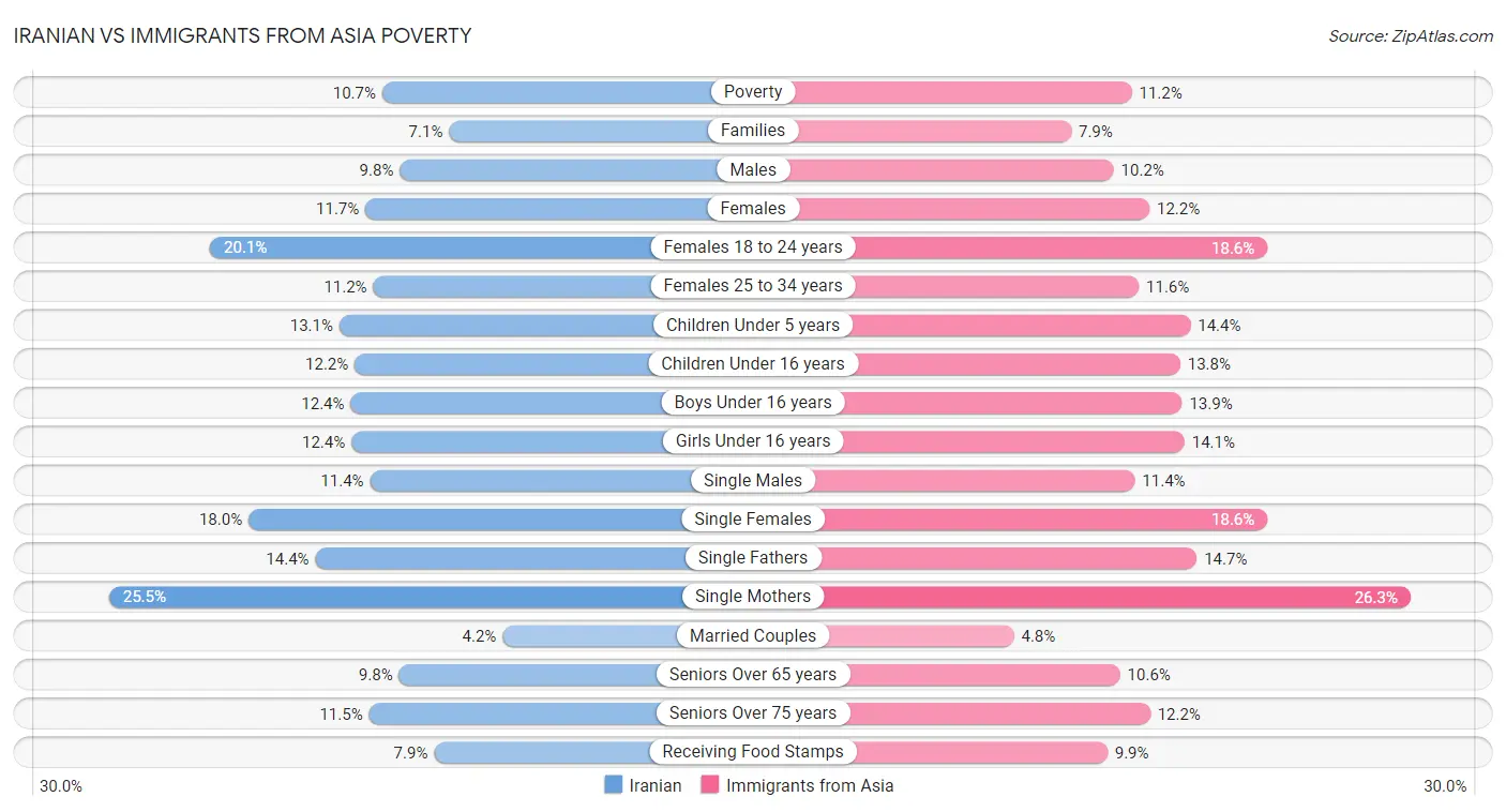 Iranian vs Immigrants from Asia Poverty