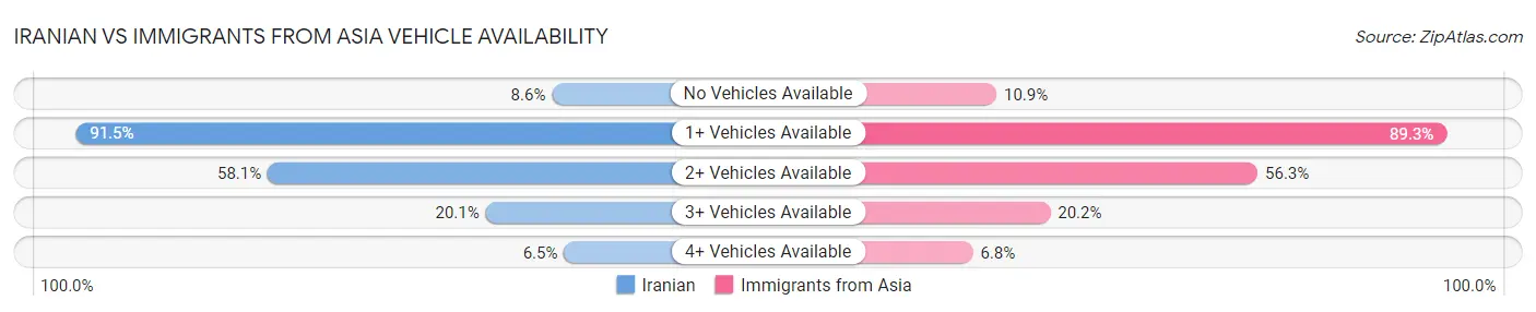 Iranian vs Immigrants from Asia Vehicle Availability