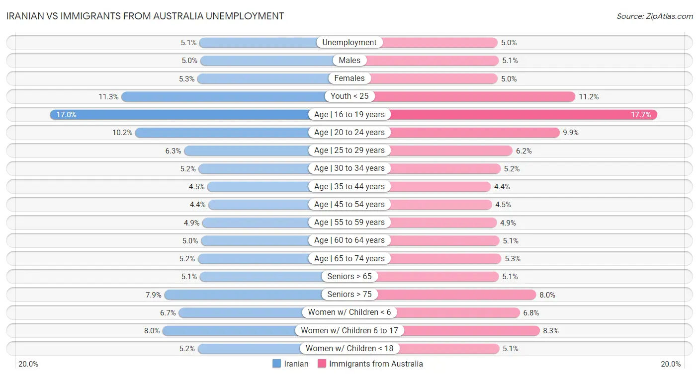 Iranian vs Immigrants from Australia Unemployment